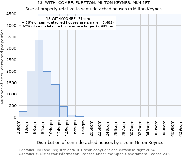 13, WITHYCOMBE, FURZTON, MILTON KEYNES, MK4 1ET: Size of property relative to detached houses in Milton Keynes