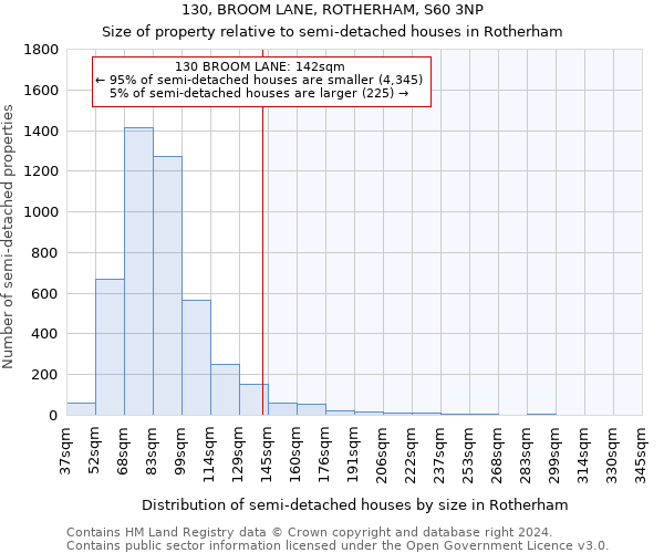 130, BROOM LANE, ROTHERHAM, S60 3NP: Size of property relative to detached houses in Rotherham