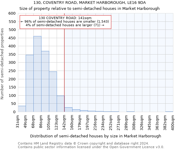 130, COVENTRY ROAD, MARKET HARBOROUGH, LE16 9DA: Size of property relative to detached houses in Market Harborough