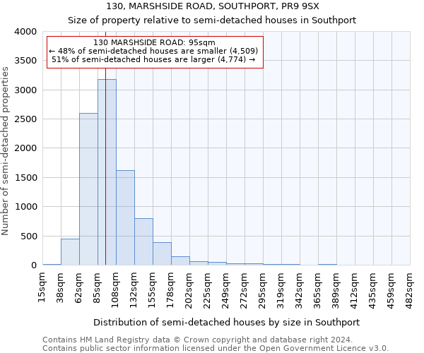 130, MARSHSIDE ROAD, SOUTHPORT, PR9 9SX: Size of property relative to detached houses in Southport