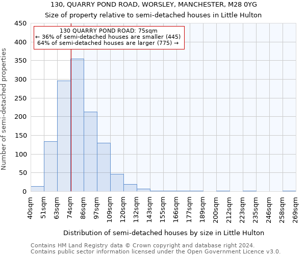 130, QUARRY POND ROAD, WORSLEY, MANCHESTER, M28 0YG: Size of property relative to detached houses in Little Hulton