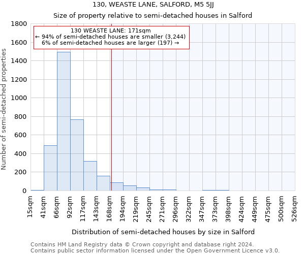 130, WEASTE LANE, SALFORD, M5 5JJ: Size of property relative to detached houses in Salford