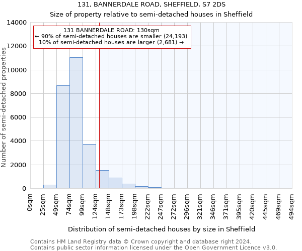 131, BANNERDALE ROAD, SHEFFIELD, S7 2DS: Size of property relative to detached houses in Sheffield