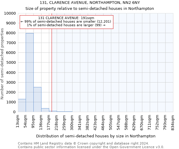 131, CLARENCE AVENUE, NORTHAMPTON, NN2 6NY: Size of property relative to detached houses in Northampton