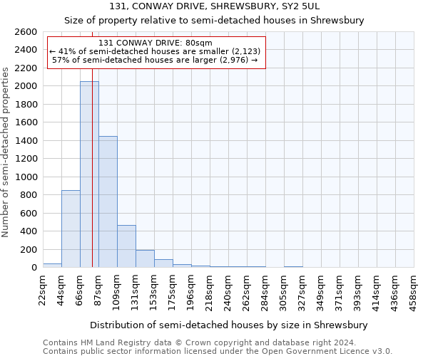 131, CONWAY DRIVE, SHREWSBURY, SY2 5UL: Size of property relative to detached houses in Shrewsbury