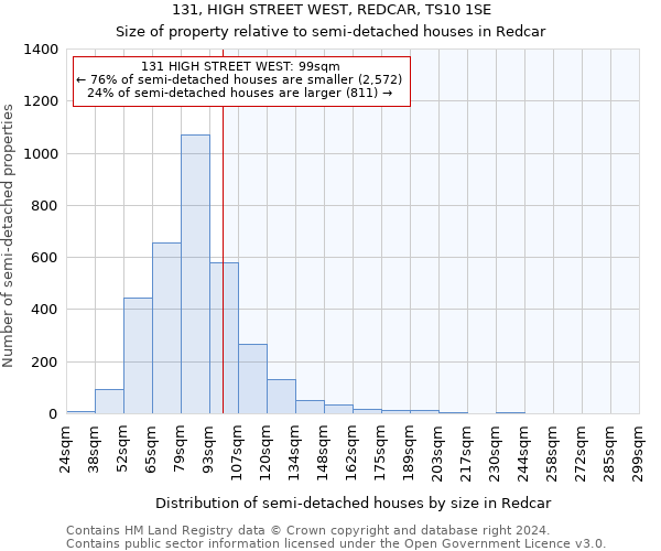 131, HIGH STREET WEST, REDCAR, TS10 1SE: Size of property relative to detached houses in Redcar