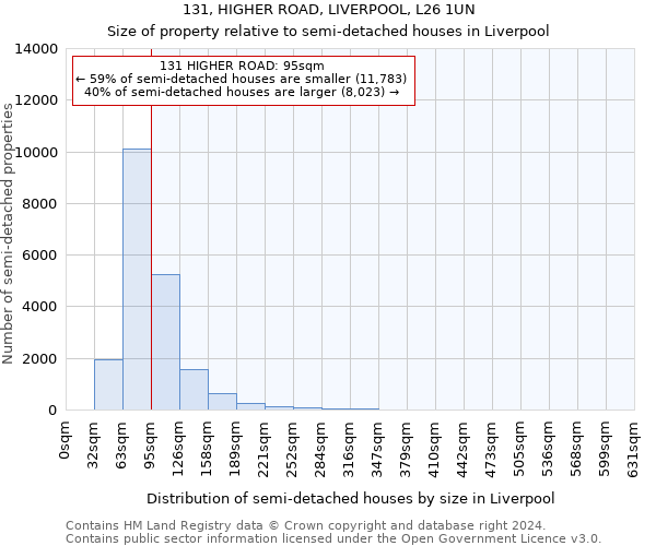 131, HIGHER ROAD, LIVERPOOL, L26 1UN: Size of property relative to detached houses in Liverpool