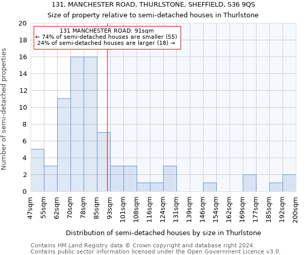 131, MANCHESTER ROAD, THURLSTONE, SHEFFIELD, S36 9QS: Size of property relative to detached houses in Thurlstone