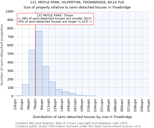 131, MOYLE PARK, HILPERTON, TROWBRIDGE, BA14 7UE: Size of property relative to detached houses in Trowbridge