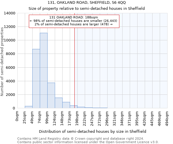 131, OAKLAND ROAD, SHEFFIELD, S6 4QQ: Size of property relative to detached houses in Sheffield