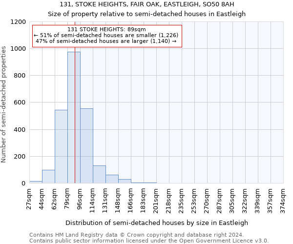 131, STOKE HEIGHTS, FAIR OAK, EASTLEIGH, SO50 8AH: Size of property relative to detached houses in Eastleigh