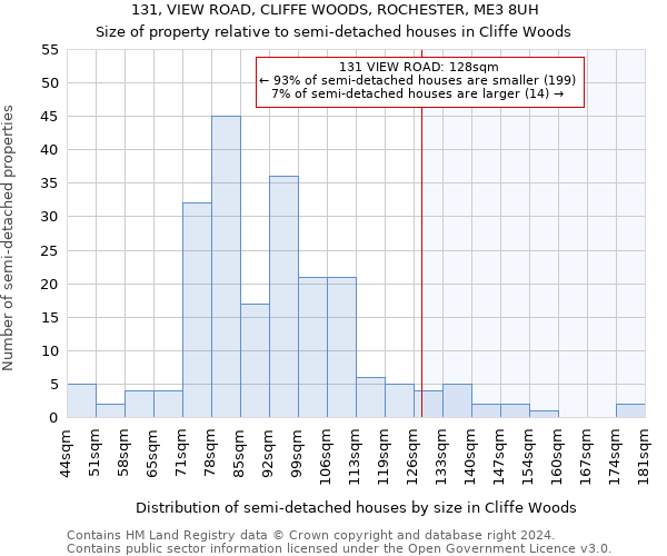 131, VIEW ROAD, CLIFFE WOODS, ROCHESTER, ME3 8UH: Size of property relative to detached houses in Cliffe Woods