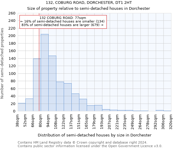 132, COBURG ROAD, DORCHESTER, DT1 2HT: Size of property relative to detached houses in Dorchester