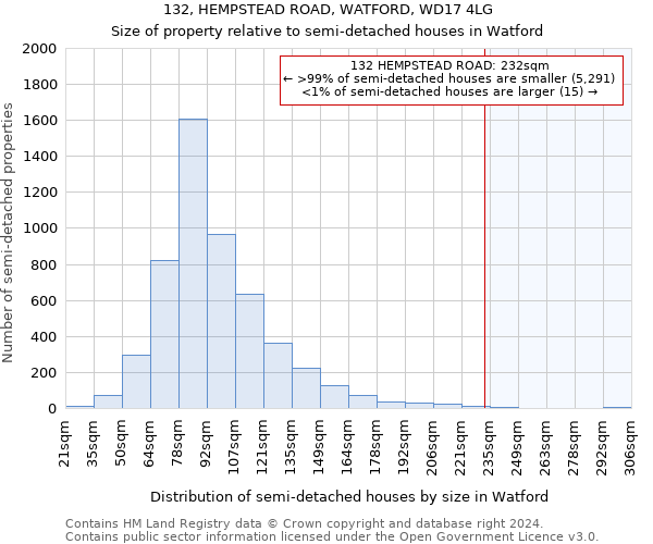 132, HEMPSTEAD ROAD, WATFORD, WD17 4LG: Size of property relative to detached houses in Watford