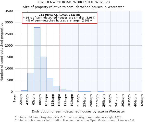 132, HENWICK ROAD, WORCESTER, WR2 5PB: Size of property relative to detached houses in Worcester