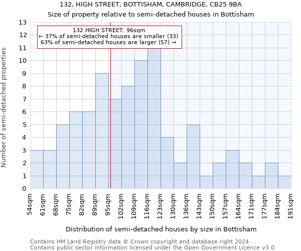132, HIGH STREET, BOTTISHAM, CAMBRIDGE, CB25 9BA: Size of property relative to detached houses in Bottisham