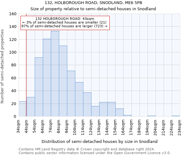 132, HOLBOROUGH ROAD, SNODLAND, ME6 5PB: Size of property relative to detached houses in Snodland