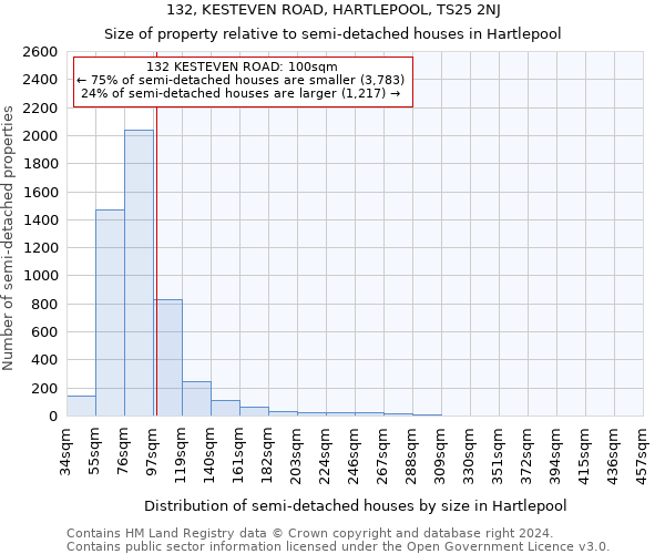 132, KESTEVEN ROAD, HARTLEPOOL, TS25 2NJ: Size of property relative to detached houses in Hartlepool