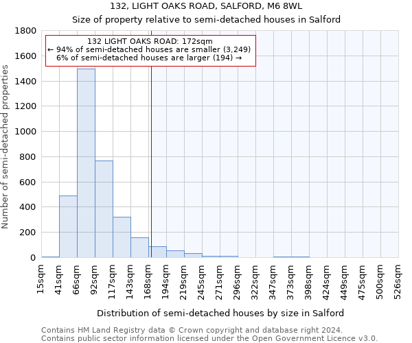 132, LIGHT OAKS ROAD, SALFORD, M6 8WL: Size of property relative to detached houses in Salford