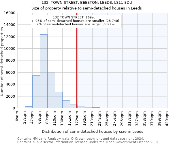 132, TOWN STREET, BEESTON, LEEDS, LS11 8DU: Size of property relative to detached houses in Leeds