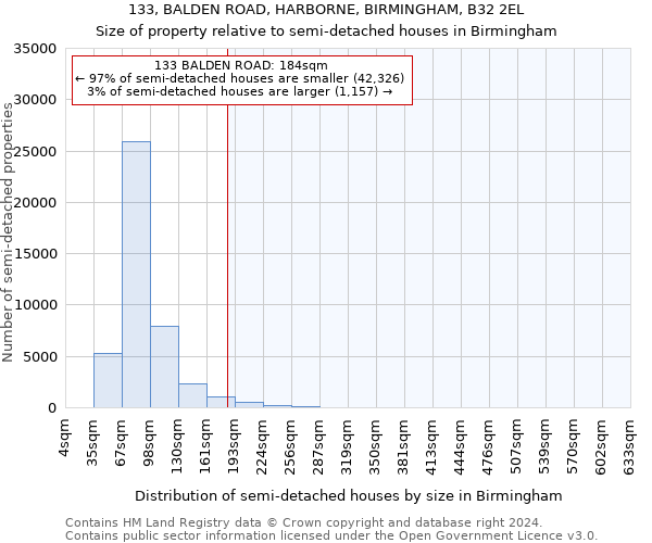 133, BALDEN ROAD, HARBORNE, BIRMINGHAM, B32 2EL: Size of property relative to detached houses in Birmingham