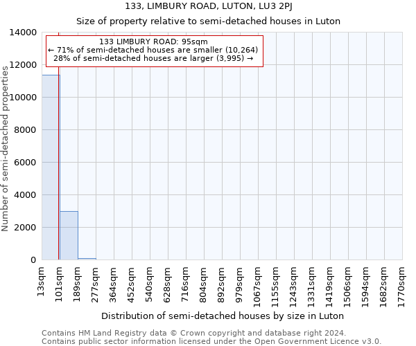 133, LIMBURY ROAD, LUTON, LU3 2PJ: Size of property relative to detached houses in Luton