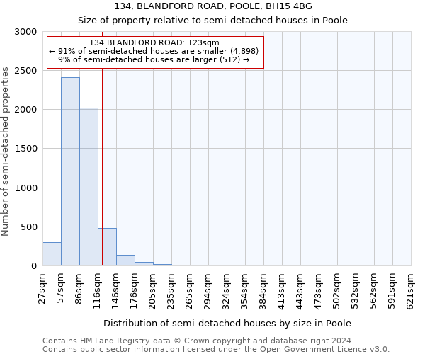 134, BLANDFORD ROAD, POOLE, BH15 4BG: Size of property relative to detached houses in Poole