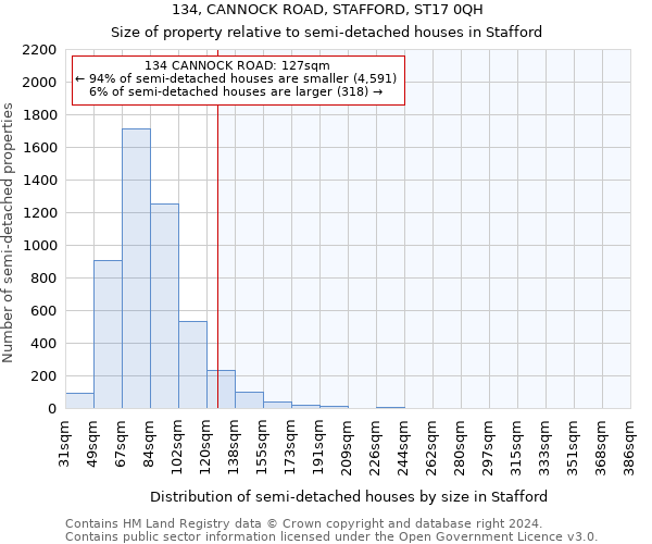 134, CANNOCK ROAD, STAFFORD, ST17 0QH: Size of property relative to detached houses in Stafford