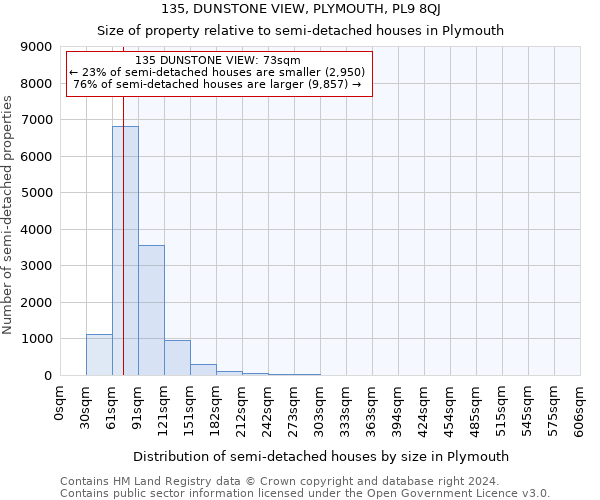 135, DUNSTONE VIEW, PLYMOUTH, PL9 8QJ: Size of property relative to detached houses in Plymouth