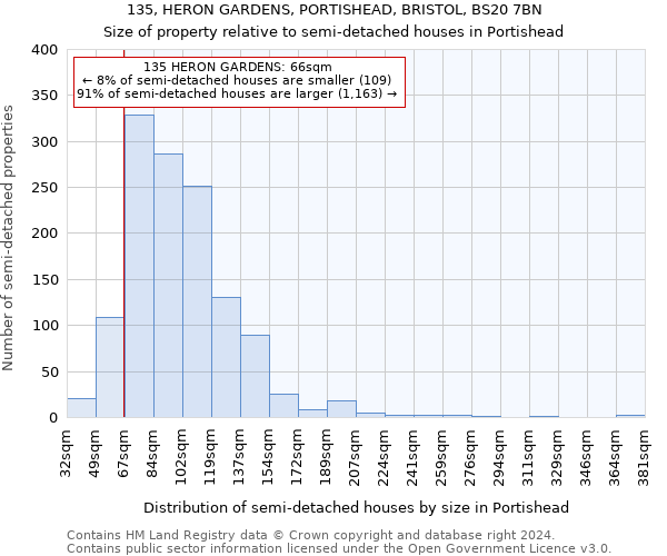 135, HERON GARDENS, PORTISHEAD, BRISTOL, BS20 7BN: Size of property relative to detached houses in Portishead