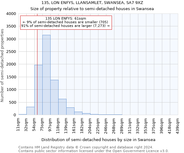 135, LON ENFYS, LLANSAMLET, SWANSEA, SA7 9XZ: Size of property relative to detached houses in Swansea