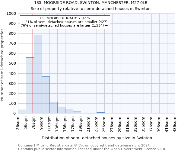 135, MOORSIDE ROAD, SWINTON, MANCHESTER, M27 0LB: Size of property relative to detached houses in Swinton