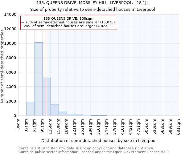 135, QUEENS DRIVE, MOSSLEY HILL, LIVERPOOL, L18 1JL: Size of property relative to detached houses in Liverpool