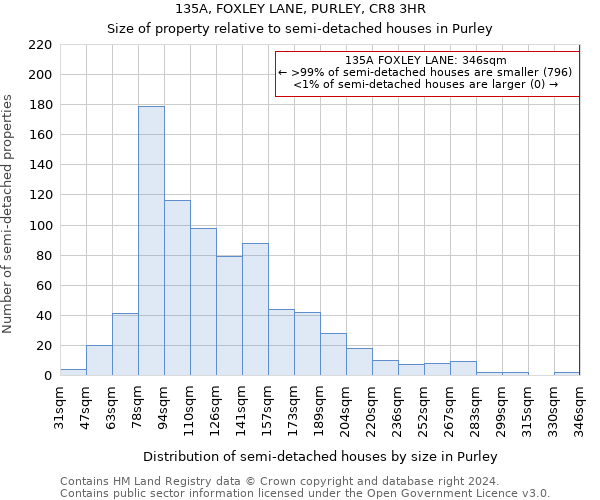 135A, FOXLEY LANE, PURLEY, CR8 3HR: Size of property relative to detached houses in Purley