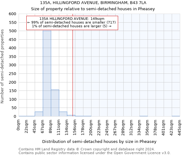 135A, HILLINGFORD AVENUE, BIRMINGHAM, B43 7LA: Size of property relative to detached houses in Pheasey