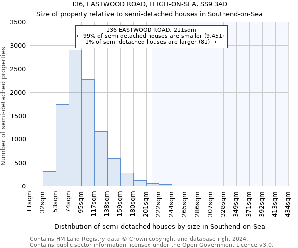 136, EASTWOOD ROAD, LEIGH-ON-SEA, SS9 3AD: Size of property relative to detached houses in Southend-on-Sea