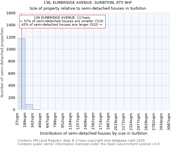 136, ELMBRIDGE AVENUE, SURBITON, KT5 9HF: Size of property relative to detached houses in Surbiton