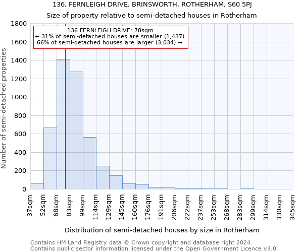 136, FERNLEIGH DRIVE, BRINSWORTH, ROTHERHAM, S60 5PJ: Size of property relative to detached houses in Rotherham