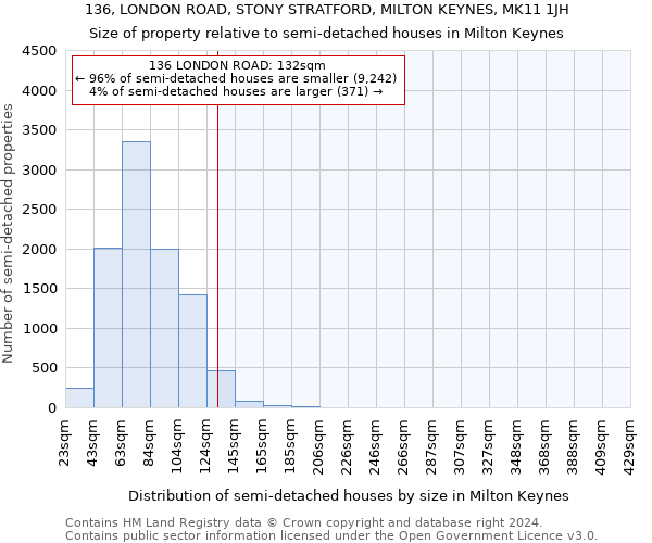 136, LONDON ROAD, STONY STRATFORD, MILTON KEYNES, MK11 1JH: Size of property relative to detached houses in Milton Keynes