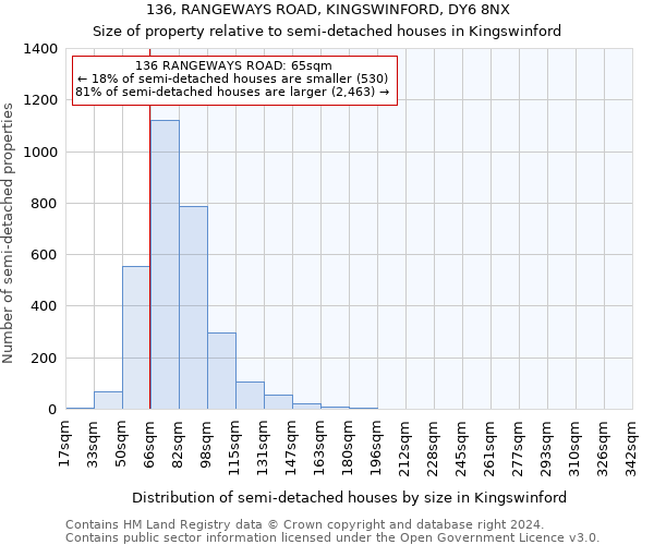 136, RANGEWAYS ROAD, KINGSWINFORD, DY6 8NX: Size of property relative to detached houses in Kingswinford