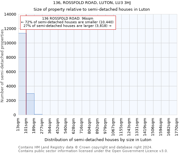 136, ROSSFOLD ROAD, LUTON, LU3 3HJ: Size of property relative to detached houses in Luton