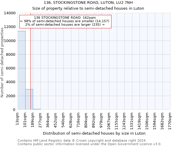 136, STOCKINGSTONE ROAD, LUTON, LU2 7NH: Size of property relative to detached houses in Luton