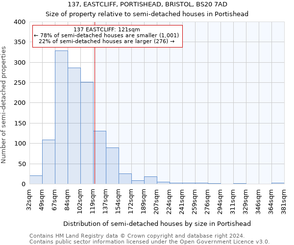 137, EASTCLIFF, PORTISHEAD, BRISTOL, BS20 7AD: Size of property relative to detached houses in Portishead