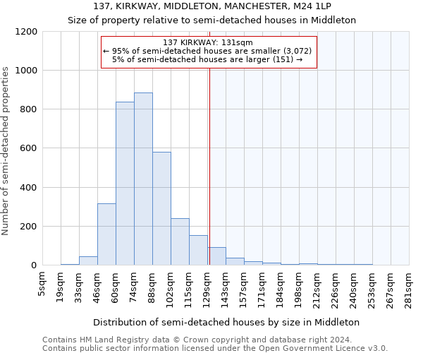 137, KIRKWAY, MIDDLETON, MANCHESTER, M24 1LP: Size of property relative to detached houses in Middleton