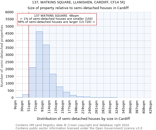 137, WATKINS SQUARE, LLANISHEN, CARDIFF, CF14 5FJ: Size of property relative to detached houses in Cardiff