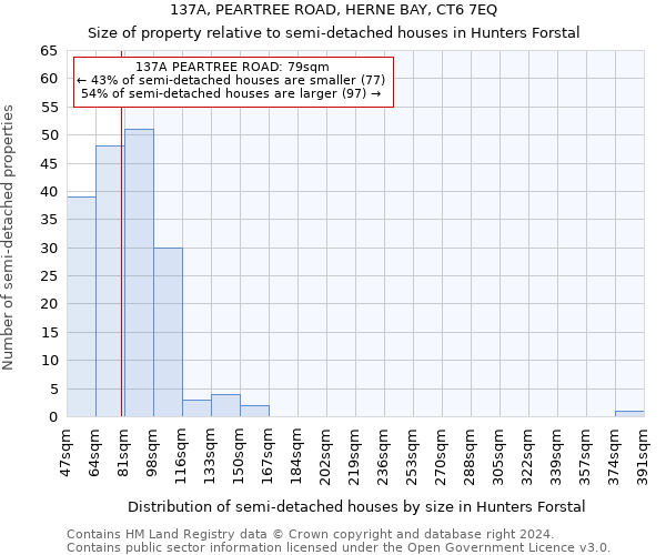 137A, PEARTREE ROAD, HERNE BAY, CT6 7EQ: Size of property relative to detached houses in Hunters Forstal