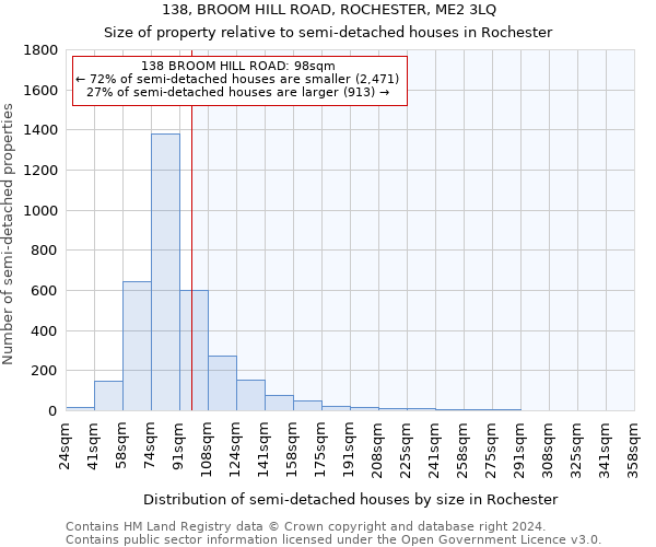 138, BROOM HILL ROAD, ROCHESTER, ME2 3LQ: Size of property relative to detached houses in Rochester