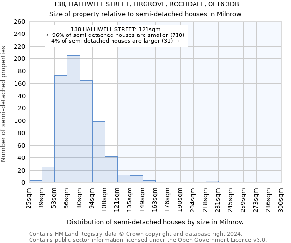 138, HALLIWELL STREET, FIRGROVE, ROCHDALE, OL16 3DB: Size of property relative to detached houses in Milnrow