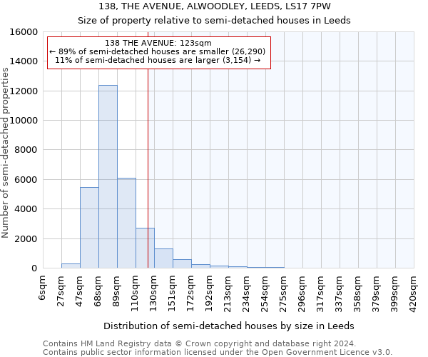 138, THE AVENUE, ALWOODLEY, LEEDS, LS17 7PW: Size of property relative to detached houses in Leeds