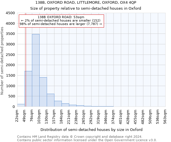 138B, OXFORD ROAD, LITTLEMORE, OXFORD, OX4 4QP: Size of property relative to detached houses in Oxford